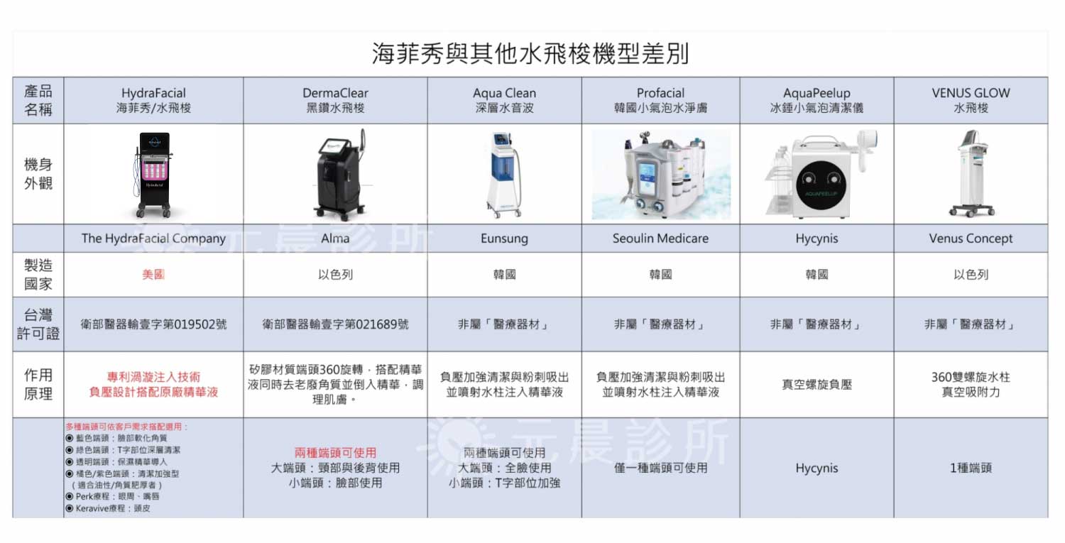 市面上水飛梭儀器比較