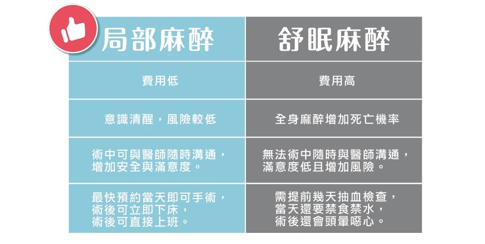 為何我們選擇局部麻醉?