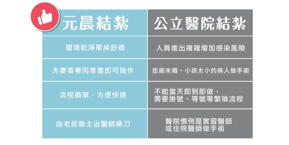 為何選擇來元晨做結紮手術?