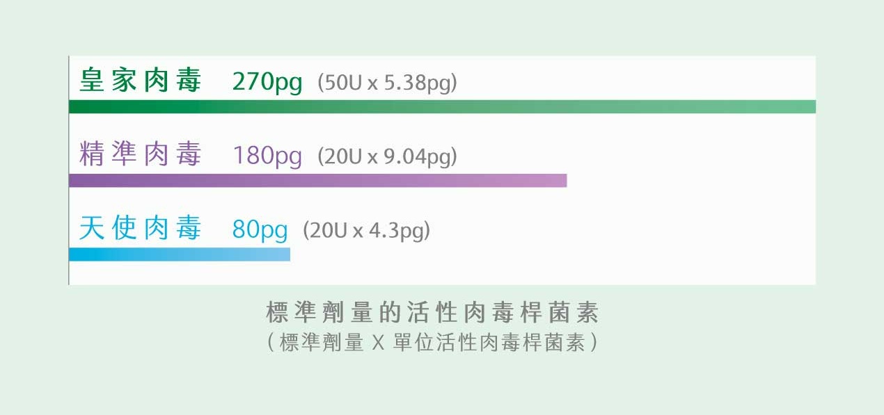 英國_皇家_肉毒_DYSPORT_活性_比較_精準肉毒_天使肉毒