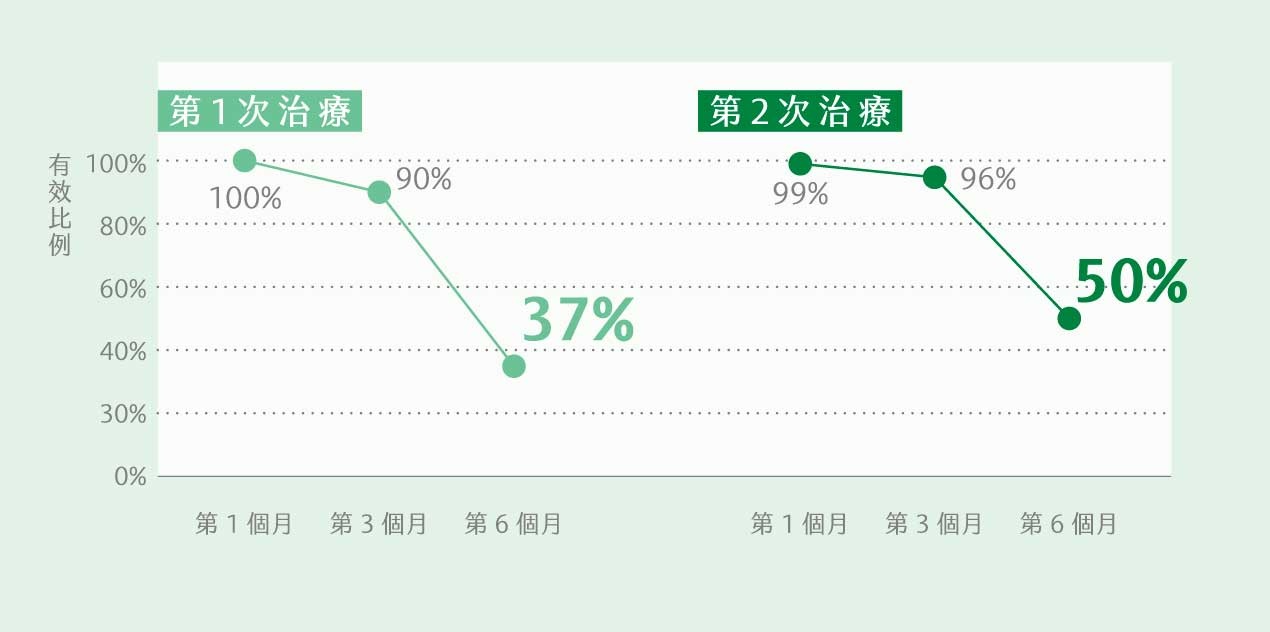 英國_皇家_肉毒_DYSPORT_活性_比較_精準肉毒_天使肉毒_起效時間_二次施打_維持時間