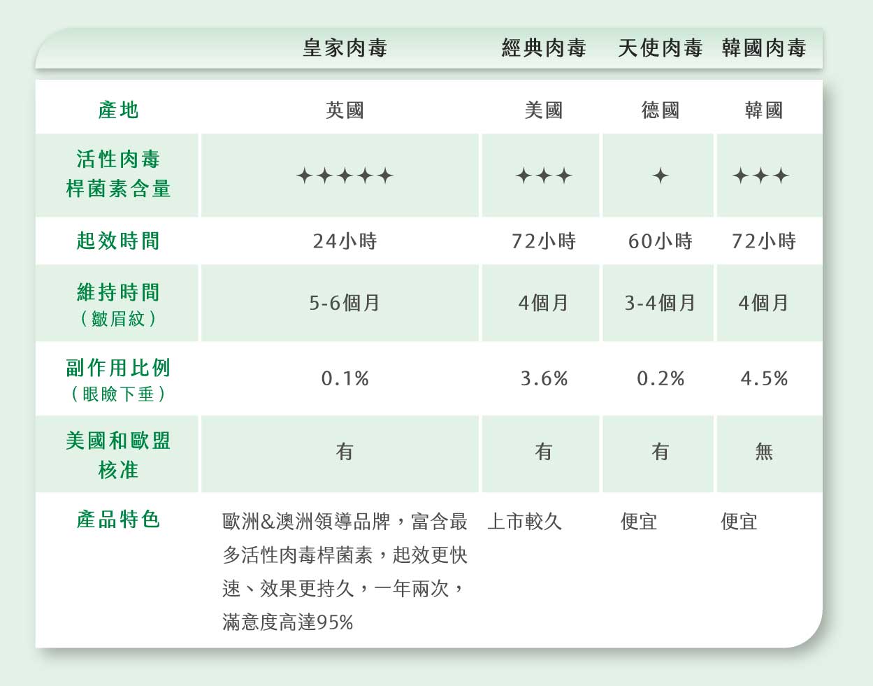 英國_皇家_肉毒_DYSPORT英國_皇家_肉毒_DYSPORT_肉毒桿菌_比較表_美國肉毒_天使肉毒_韓國肉毒_維持時間_肉毒活性_起效時間_副作用_特色