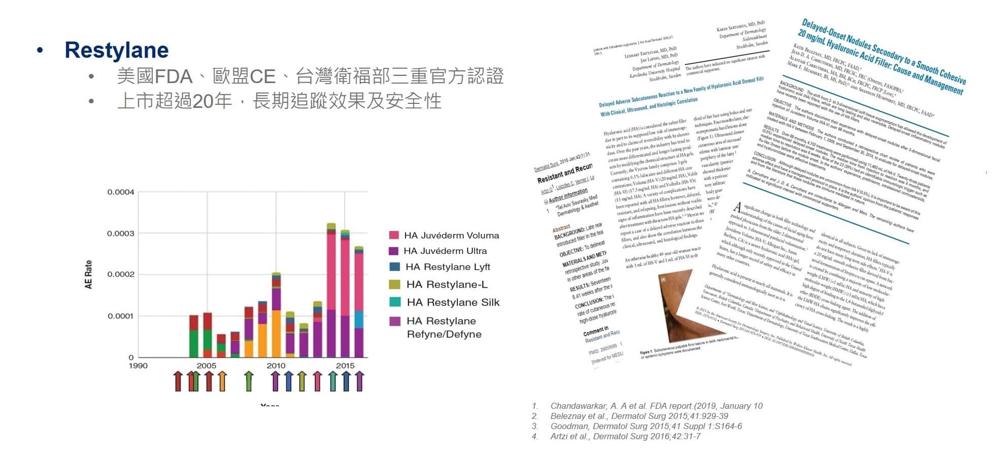 Restylane_瑞絲朗_OBT_女神玻尿酸_美國FDA_歐盟CE_台灣衛福部_核可_許可_4000萬人次體驗_鳳小岳
