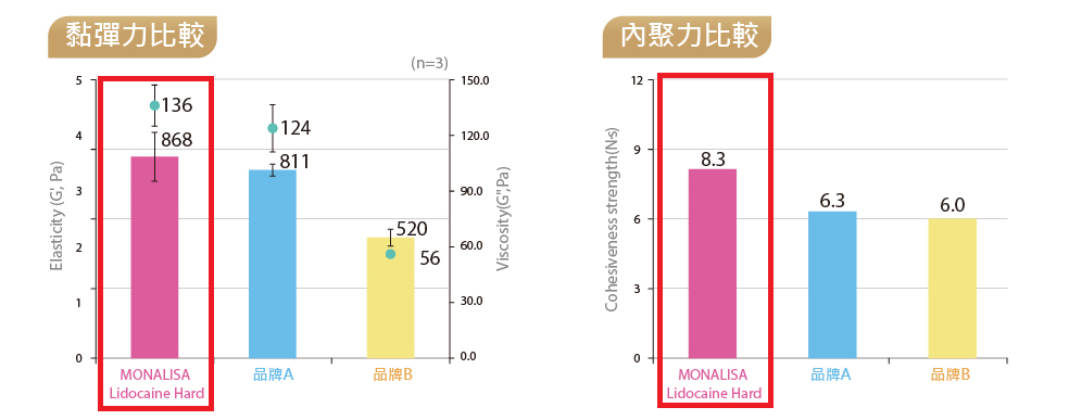 MONALISA_韓式_蒙娜麗莎玻尿酸_愛玻尿酸_李蒨蓉_蒙娜麗莎玻尿酸是顆粒型的中大分子玻尿酸，具有高度黏彈性與內聚力，可以絕佳地支撐組織，並提供需要的柔韌度與持久度。蒙娜麗莎玻尿酸適合施打於凹陷的部位，例如法令紋、太陽穴及臉頰部分，另外對於需要塑形的部位，如鼻子、下巴也有不錯的成效。