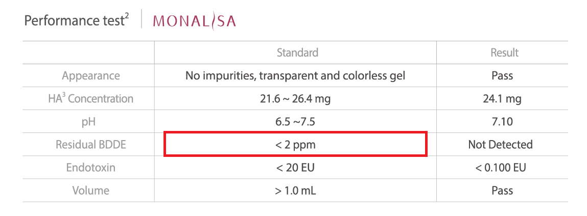 MONALISA_韓式_蒙娜麗莎玻尿酸_愛玻尿酸_李蒨蓉_蒙娜麗莎玻尿酸獨有的GcWs純化製程移除BDDE交聯劑，可提高產品與使用者安全性，並降低敏感、水腫機率。