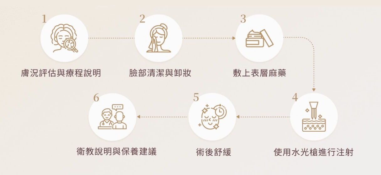 Dermashine_德瑪莎_肌膚之光_水光_玻尿酸_水光注射_流程說明_元晨診所_台北_板橋_台中_忠孝復興_中山_府中_勤美