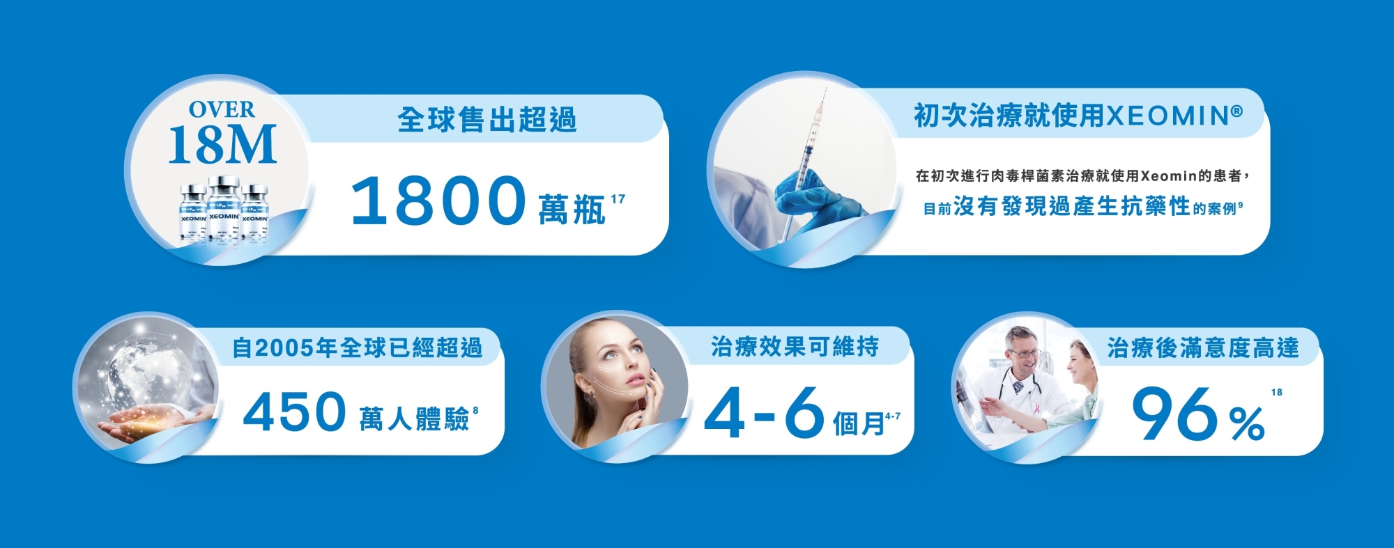 xeomin天使肉毒是美國FDA與台灣TFDA雙核可認證，全球已售出超過1800萬瓶，並已超過450萬人體驗，單次治療效果可維持4-6個月，並且治療後的患者滿意度高達96%