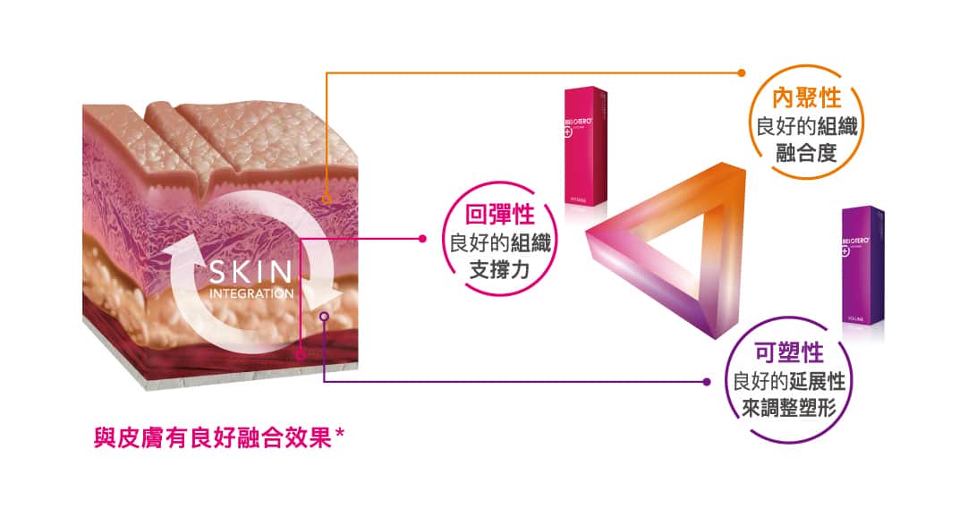 merz_莫式_Belotero_保柔緹_仿生玻尿酸_玻尿酸_原理_CPM技術_回彈性_內聚性_可塑性