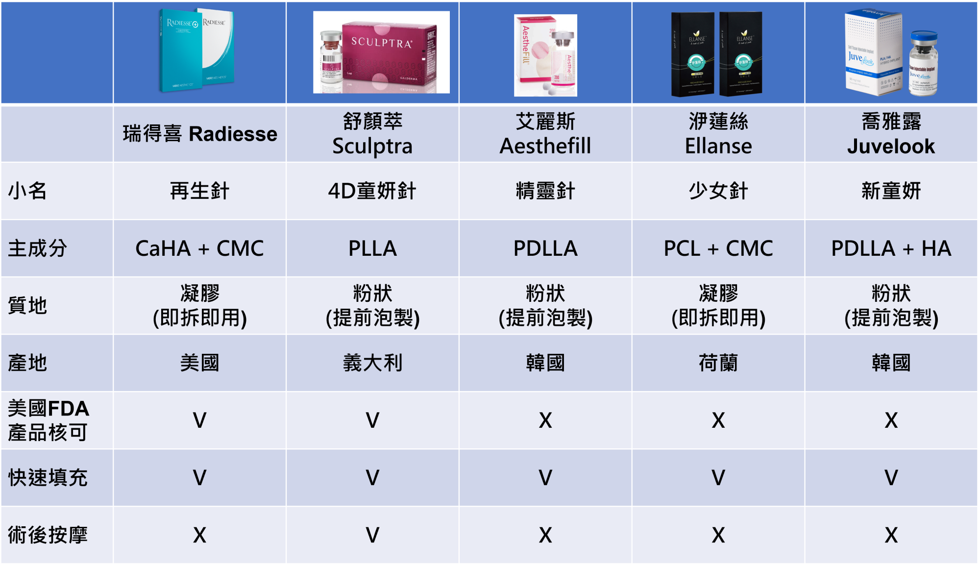 RDS_Radiesse_再生針_晶亮瓷_微晶瓷_比較_童顏針_童妍針_舒顏萃_艾麗斯_精靈針_洢蓮絲_少女針_喬雅露_新童妍_CaHA + CMC_PLLA_PDLLA_PCL + CMC_PDLLA + HA_Sculptra_Aesthefill_Ellanse_Juvelook